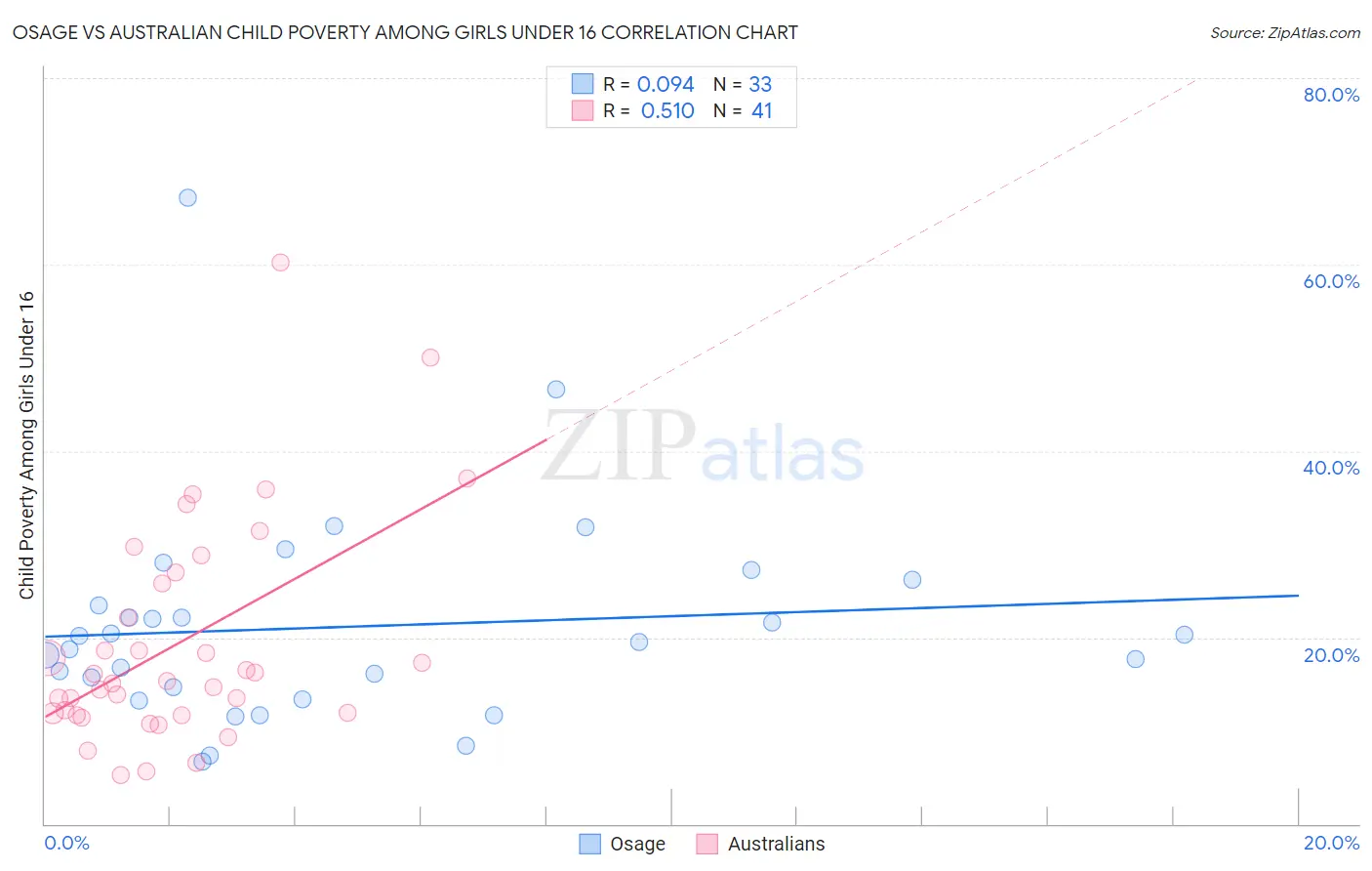 Osage vs Australian Child Poverty Among Girls Under 16