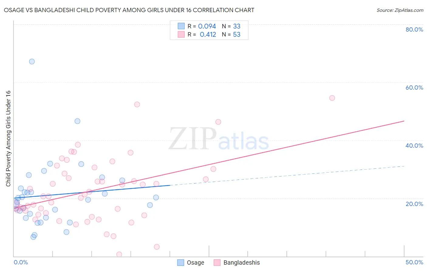 Osage vs Bangladeshi Child Poverty Among Girls Under 16