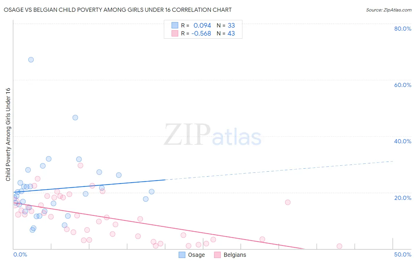 Osage vs Belgian Child Poverty Among Girls Under 16