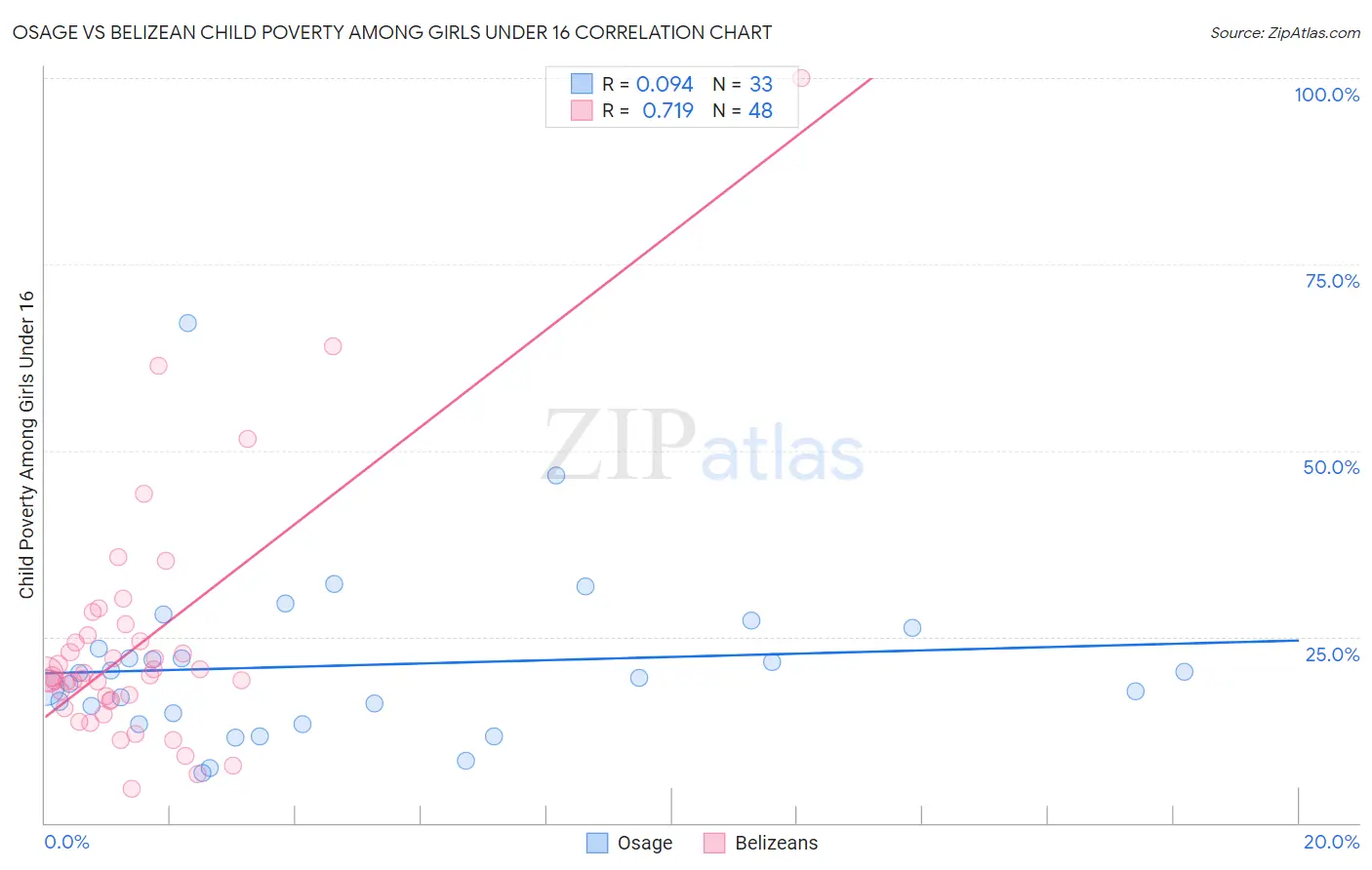 Osage vs Belizean Child Poverty Among Girls Under 16