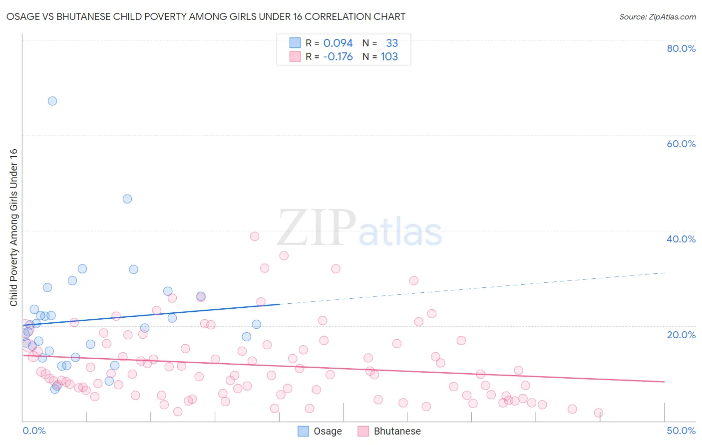 Osage vs Bhutanese Child Poverty Among Girls Under 16