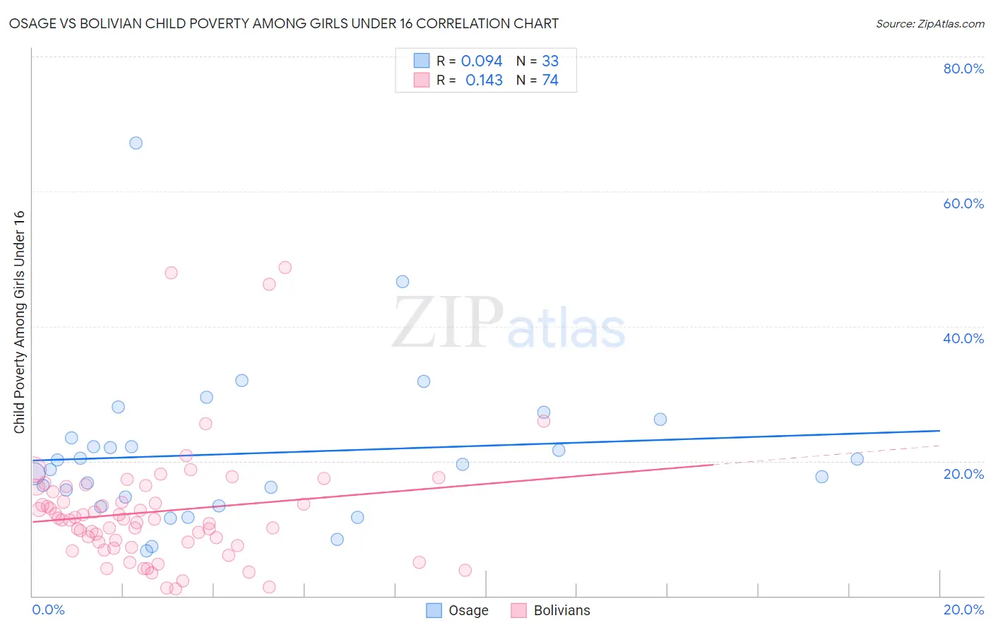 Osage vs Bolivian Child Poverty Among Girls Under 16