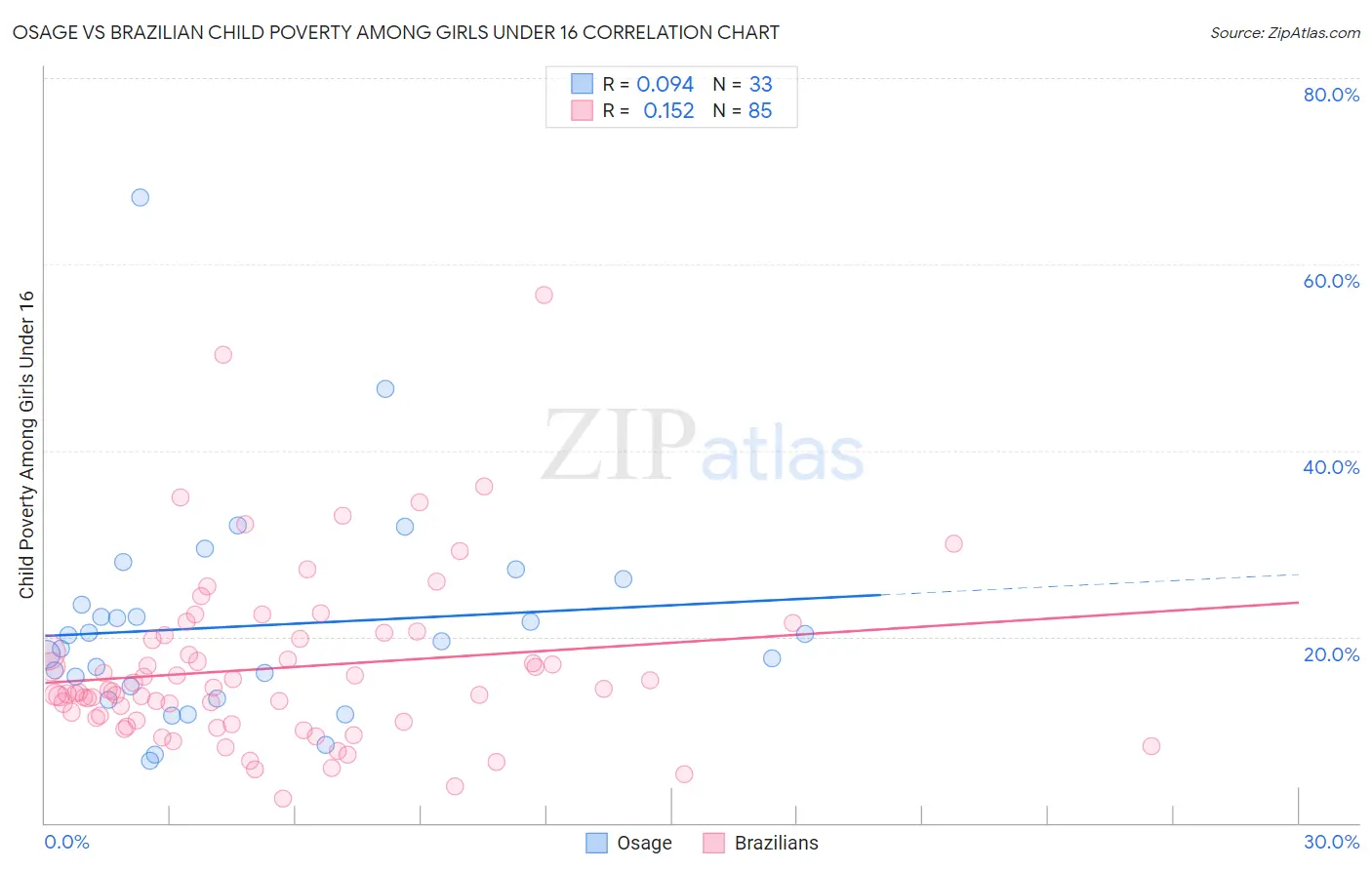 Osage vs Brazilian Child Poverty Among Girls Under 16