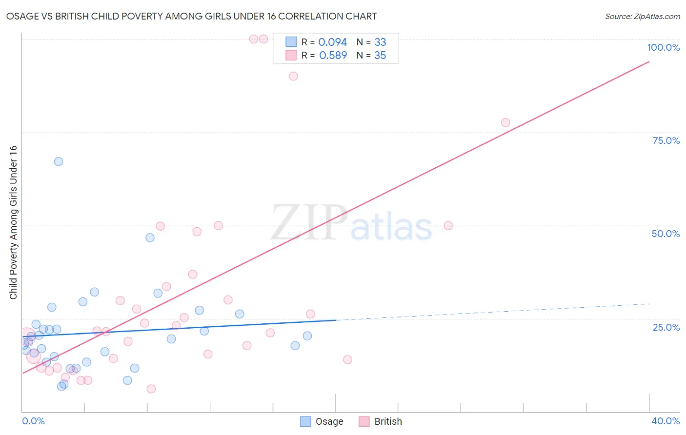 Osage vs British Child Poverty Among Girls Under 16