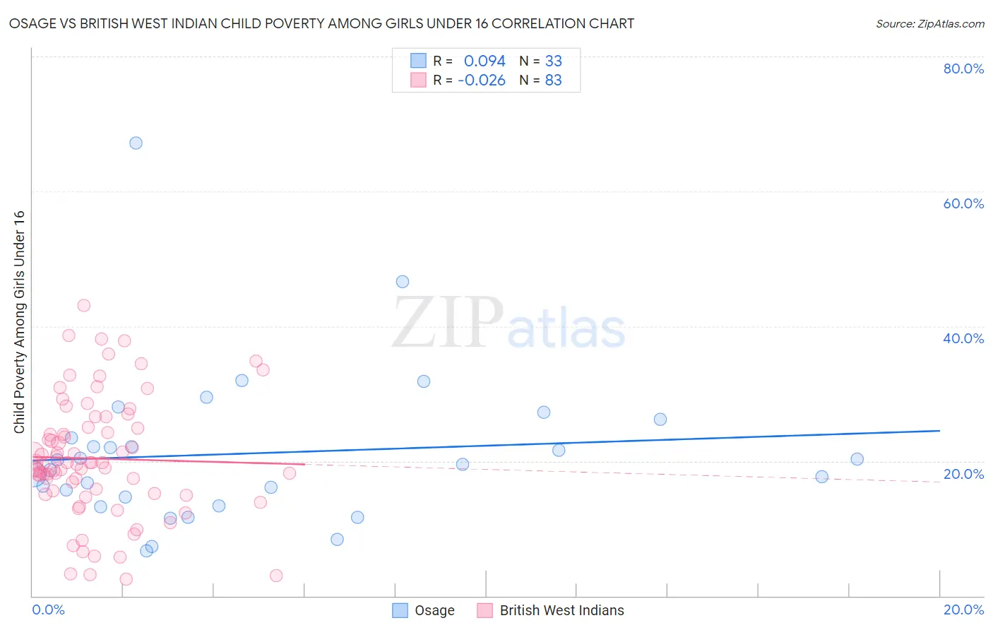 Osage vs British West Indian Child Poverty Among Girls Under 16