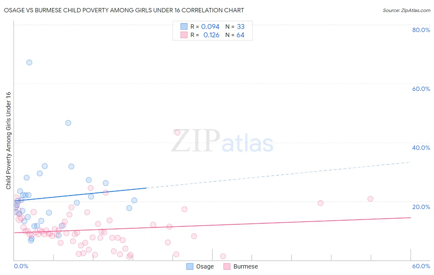 Osage vs Burmese Child Poverty Among Girls Under 16