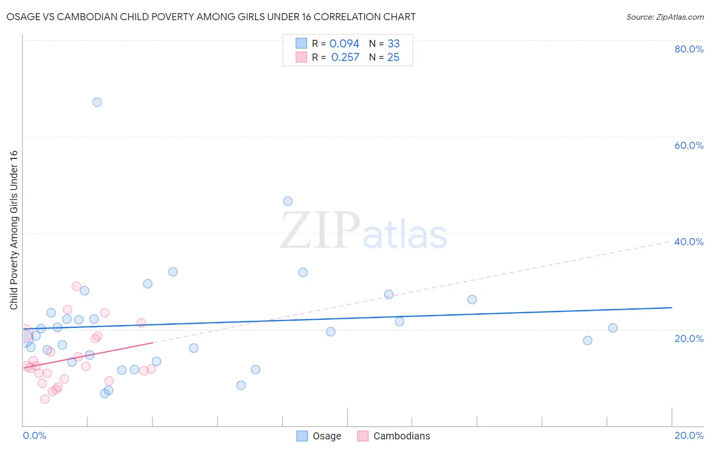 Osage vs Cambodian Child Poverty Among Girls Under 16