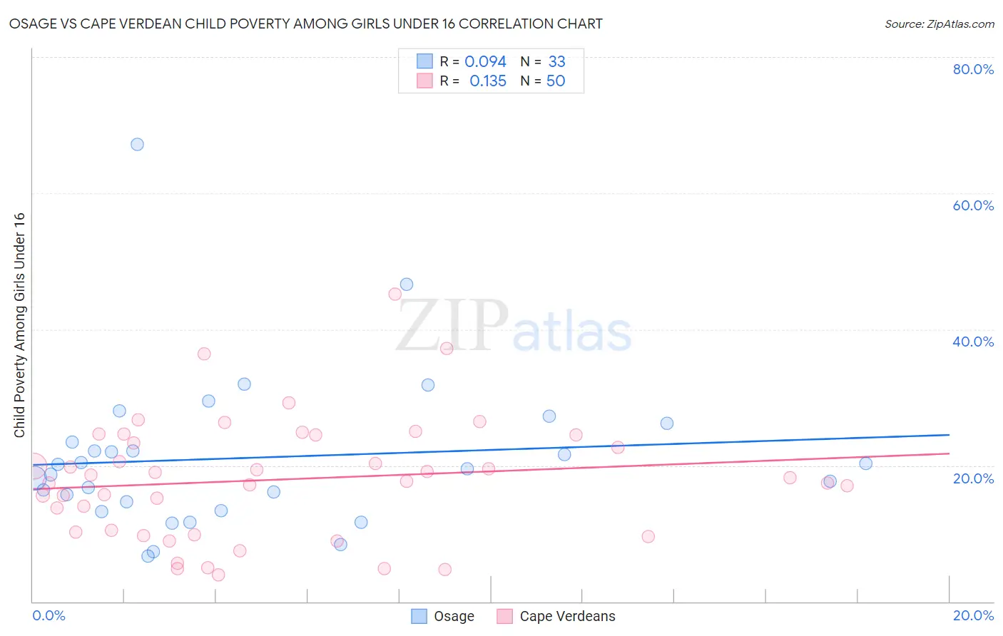 Osage vs Cape Verdean Child Poverty Among Girls Under 16