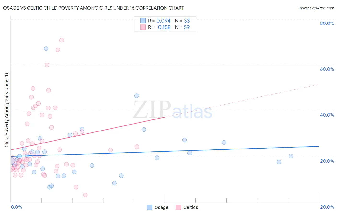 Osage vs Celtic Child Poverty Among Girls Under 16