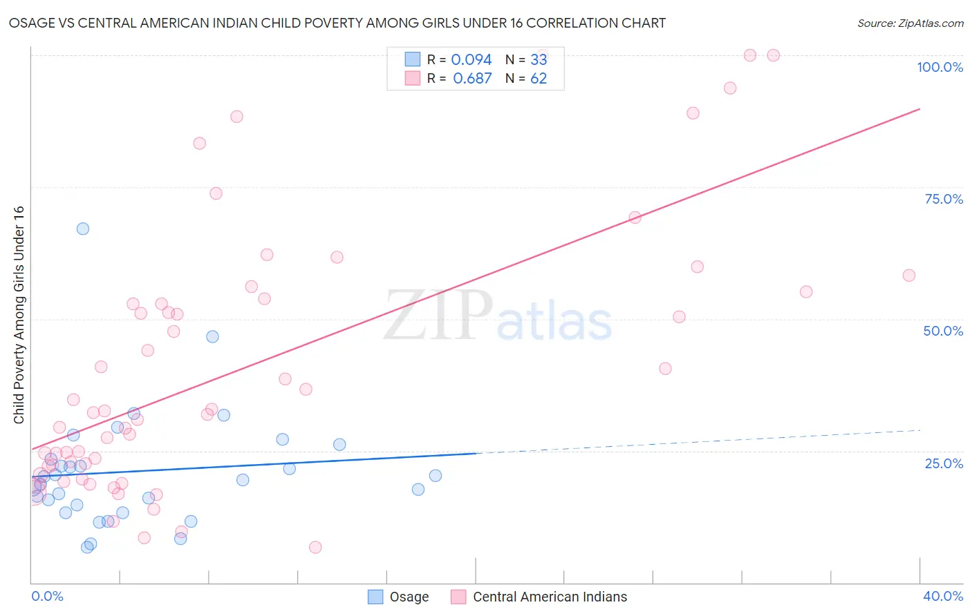 Osage vs Central American Indian Child Poverty Among Girls Under 16