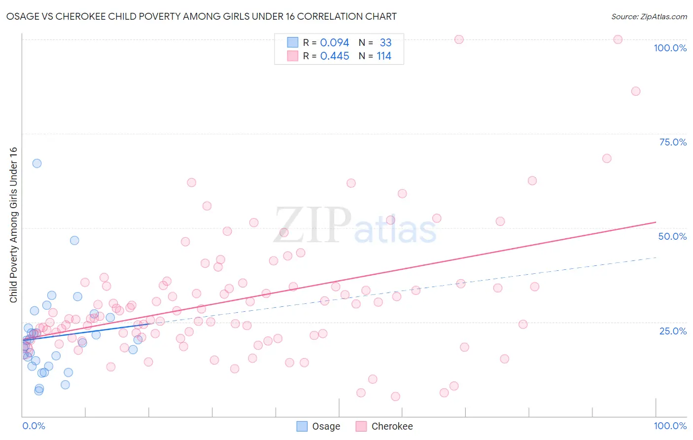 Osage vs Cherokee Child Poverty Among Girls Under 16