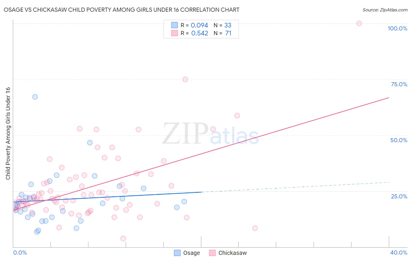 Osage vs Chickasaw Child Poverty Among Girls Under 16