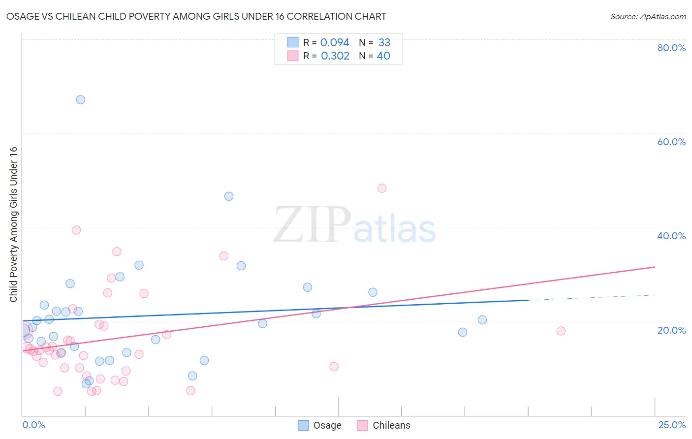 Osage vs Chilean Child Poverty Among Girls Under 16