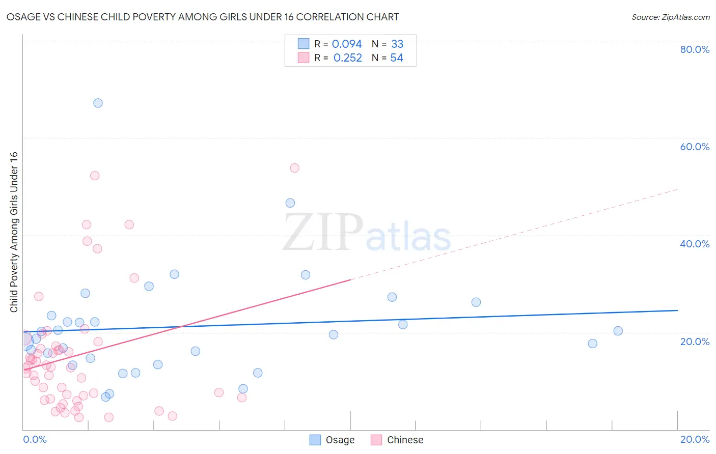 Osage vs Chinese Child Poverty Among Girls Under 16