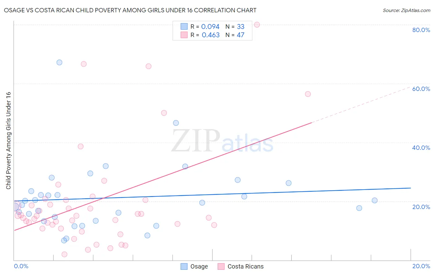 Osage vs Costa Rican Child Poverty Among Girls Under 16