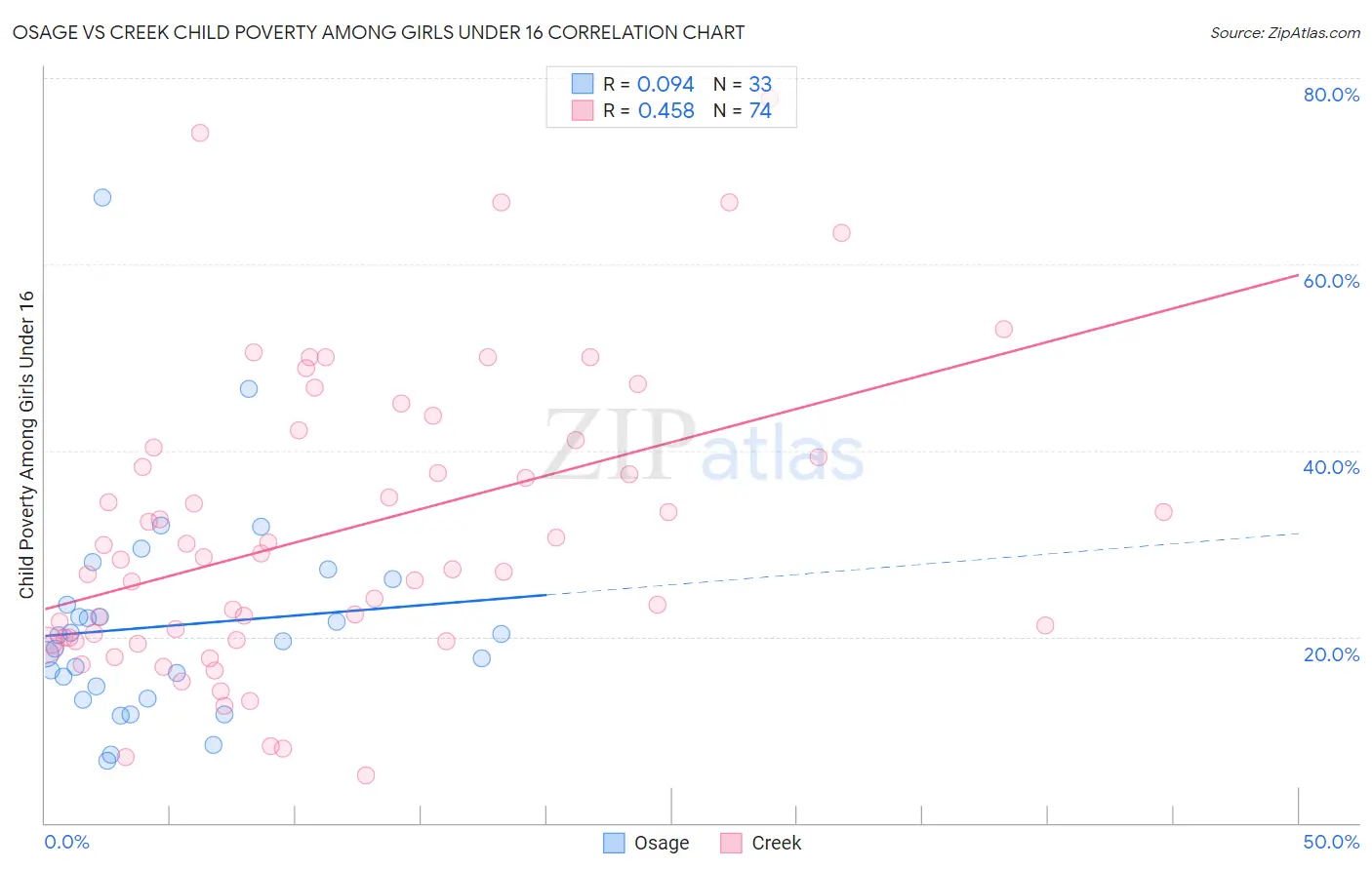 Osage vs Creek Child Poverty Among Girls Under 16