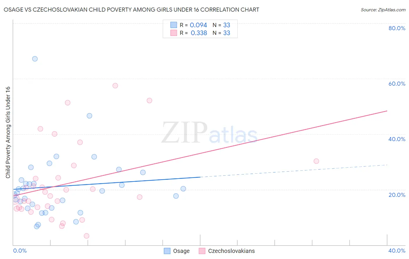 Osage vs Czechoslovakian Child Poverty Among Girls Under 16