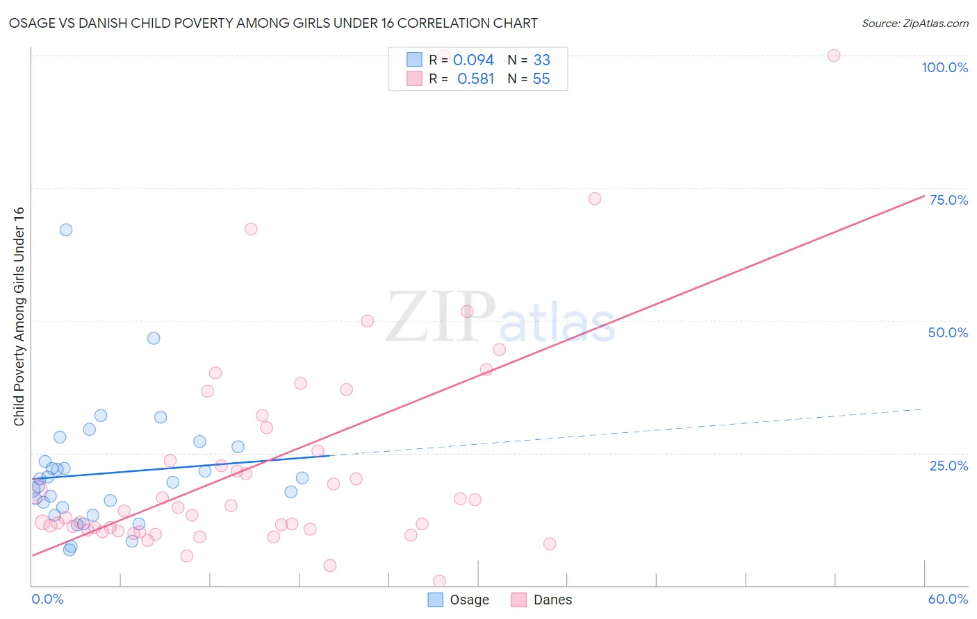 Osage vs Danish Child Poverty Among Girls Under 16