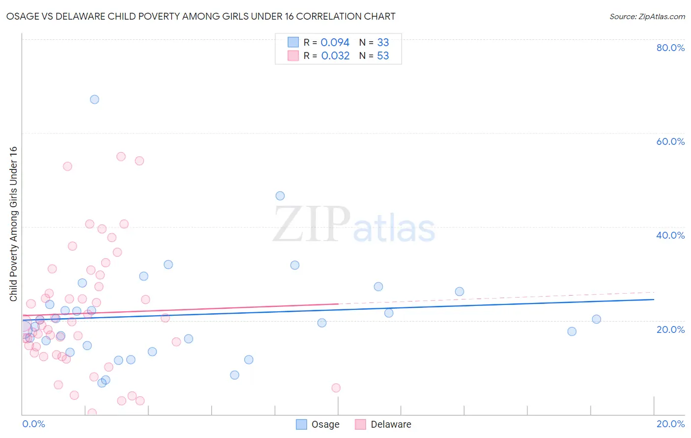 Osage vs Delaware Child Poverty Among Girls Under 16