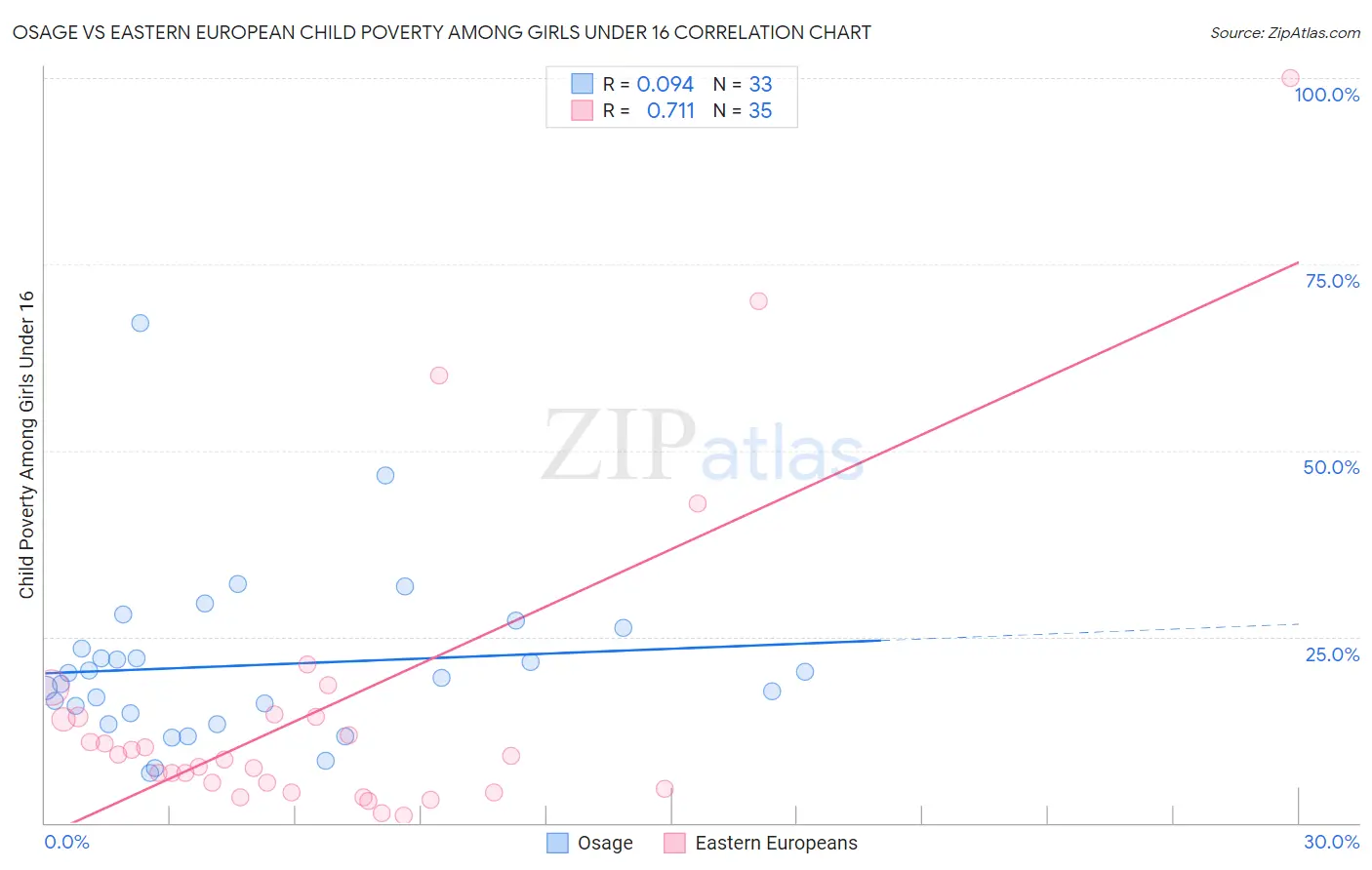 Osage vs Eastern European Child Poverty Among Girls Under 16