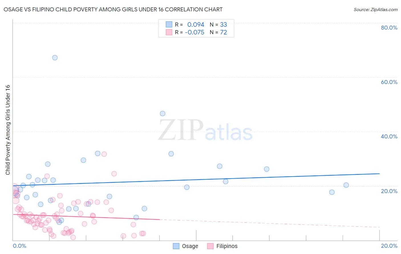 Osage vs Filipino Child Poverty Among Girls Under 16