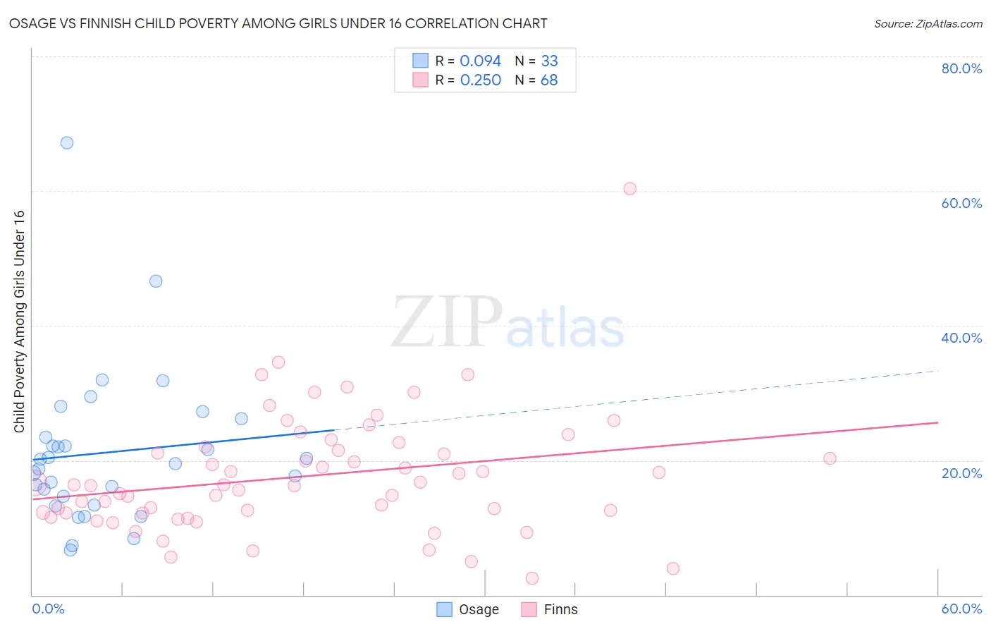 Osage vs Finnish Child Poverty Among Girls Under 16