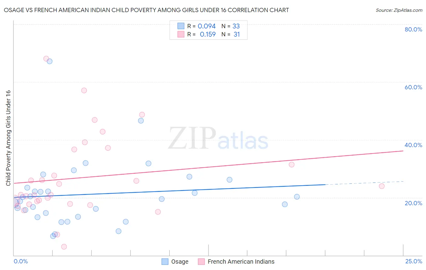 Osage vs French American Indian Child Poverty Among Girls Under 16