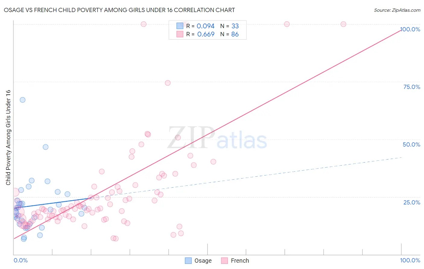 Osage vs French Child Poverty Among Girls Under 16