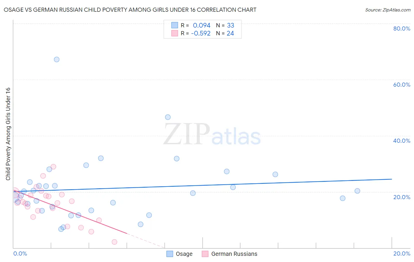 Osage vs German Russian Child Poverty Among Girls Under 16