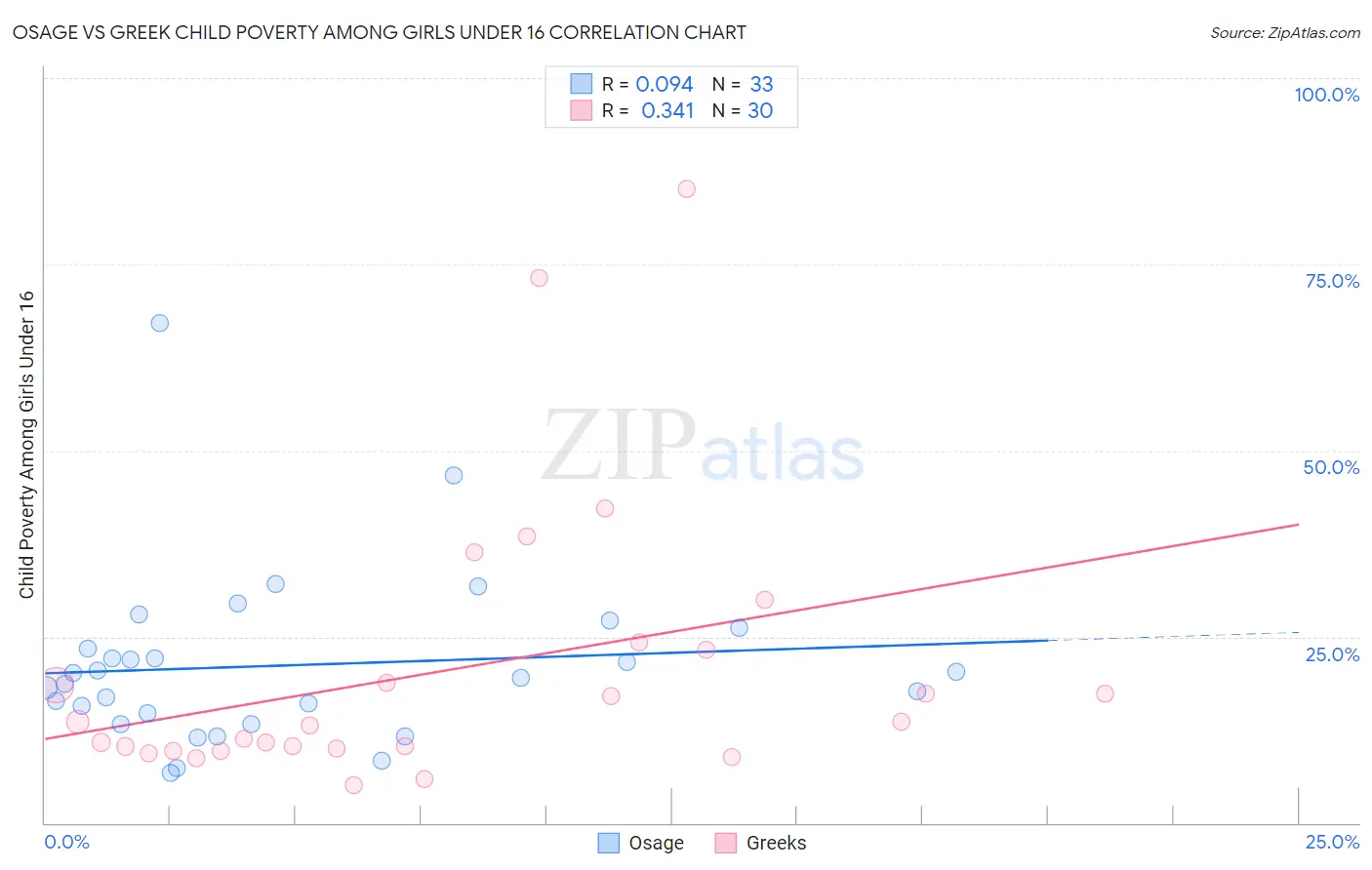 Osage vs Greek Child Poverty Among Girls Under 16