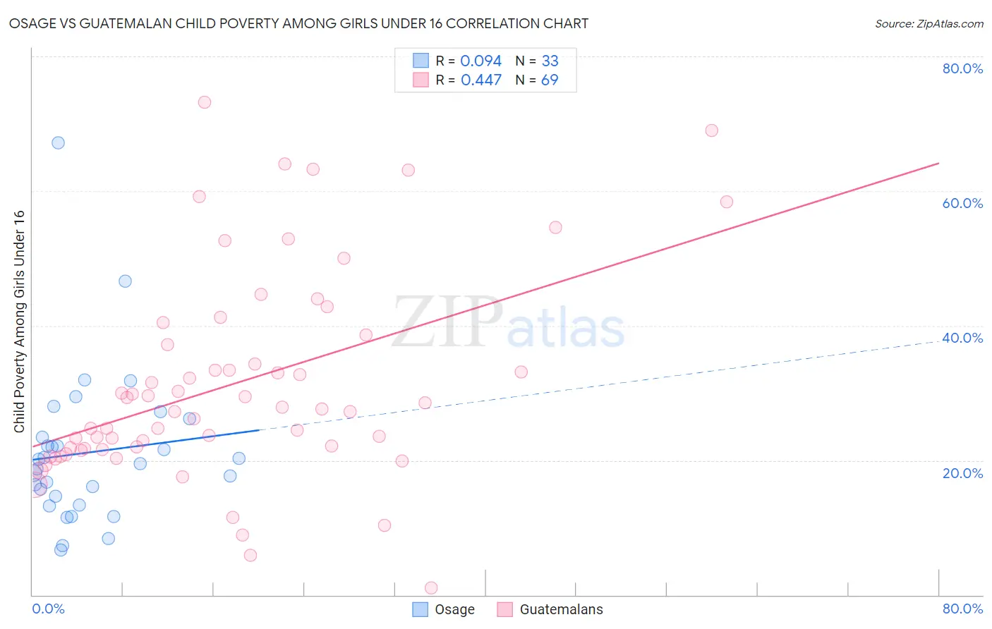 Osage vs Guatemalan Child Poverty Among Girls Under 16