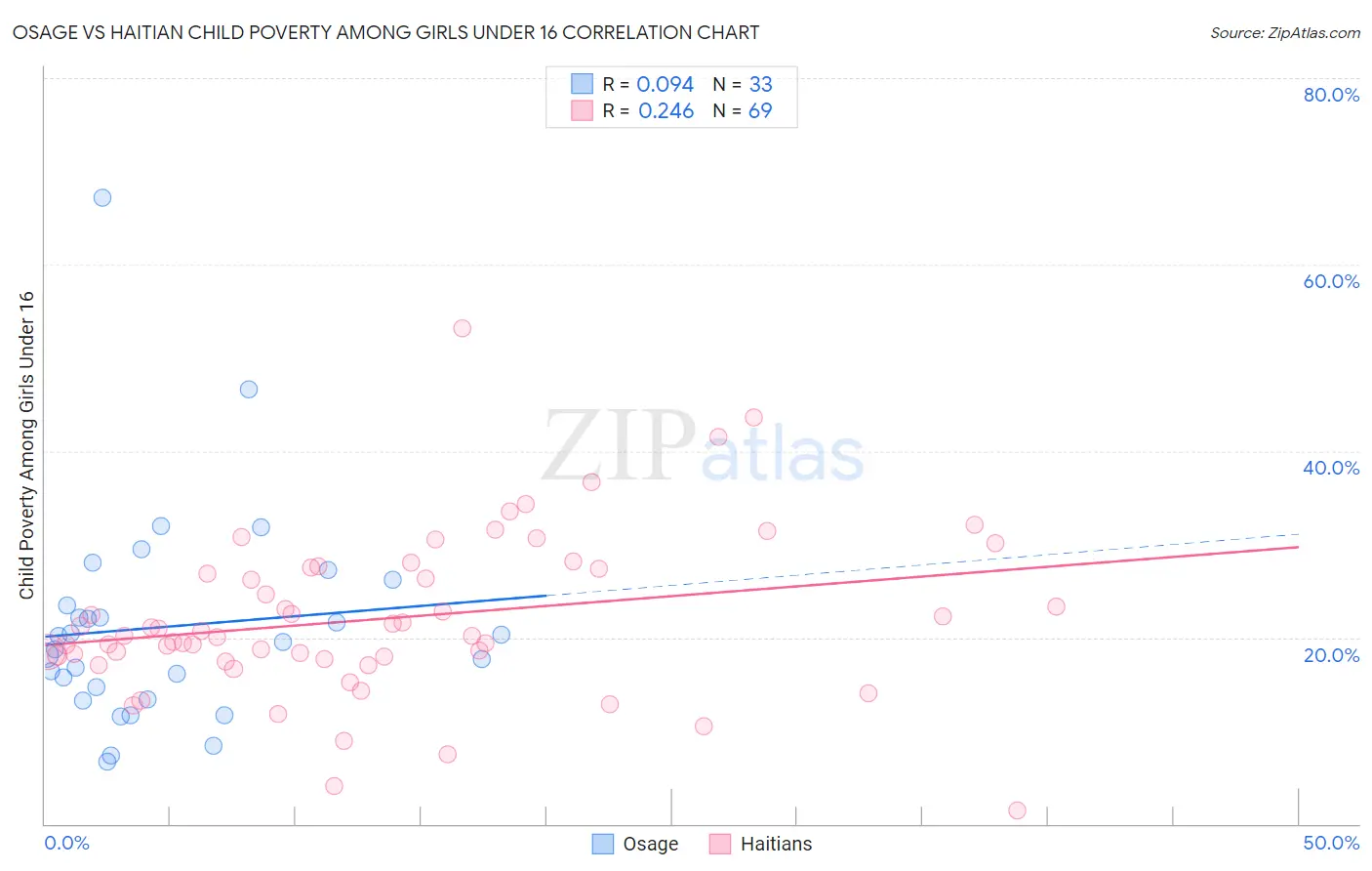 Osage vs Haitian Child Poverty Among Girls Under 16