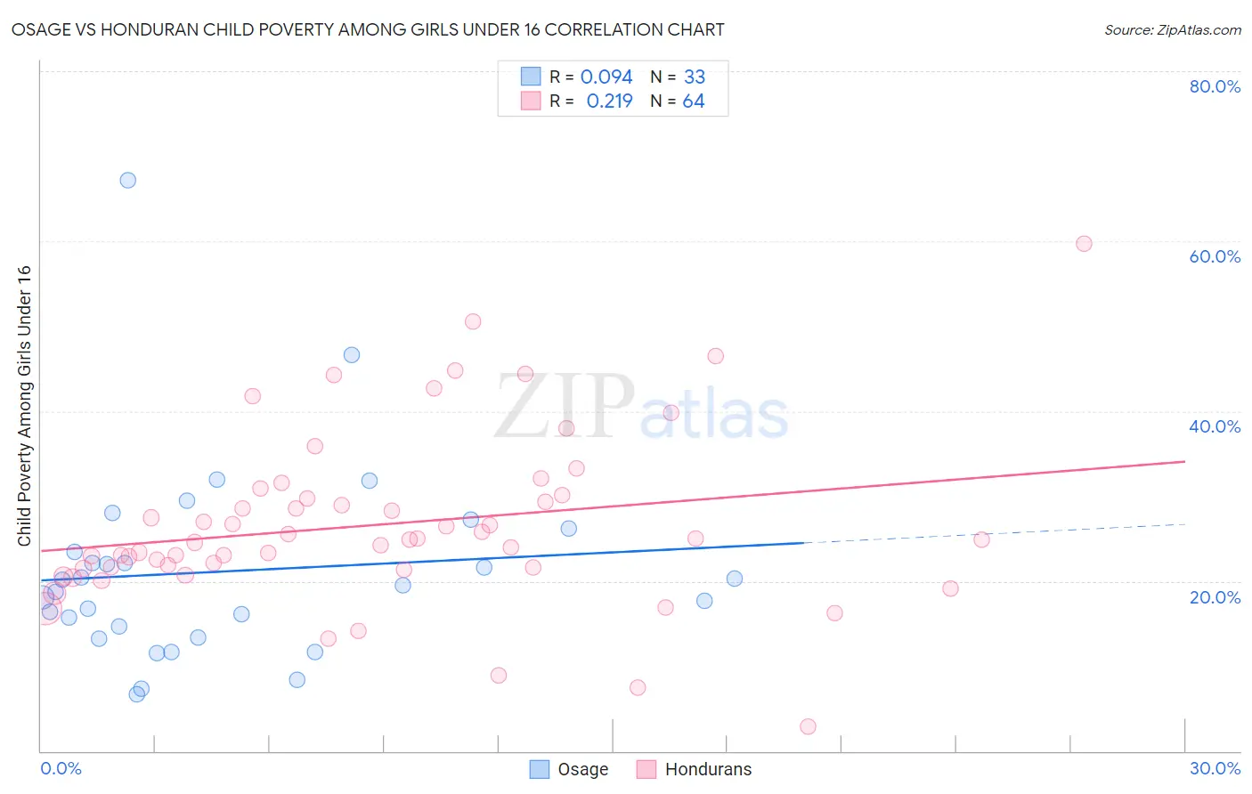 Osage vs Honduran Child Poverty Among Girls Under 16