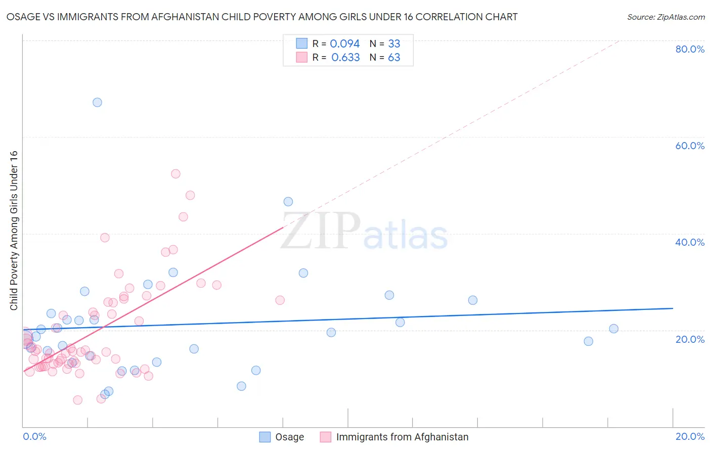 Osage vs Immigrants from Afghanistan Child Poverty Among Girls Under 16