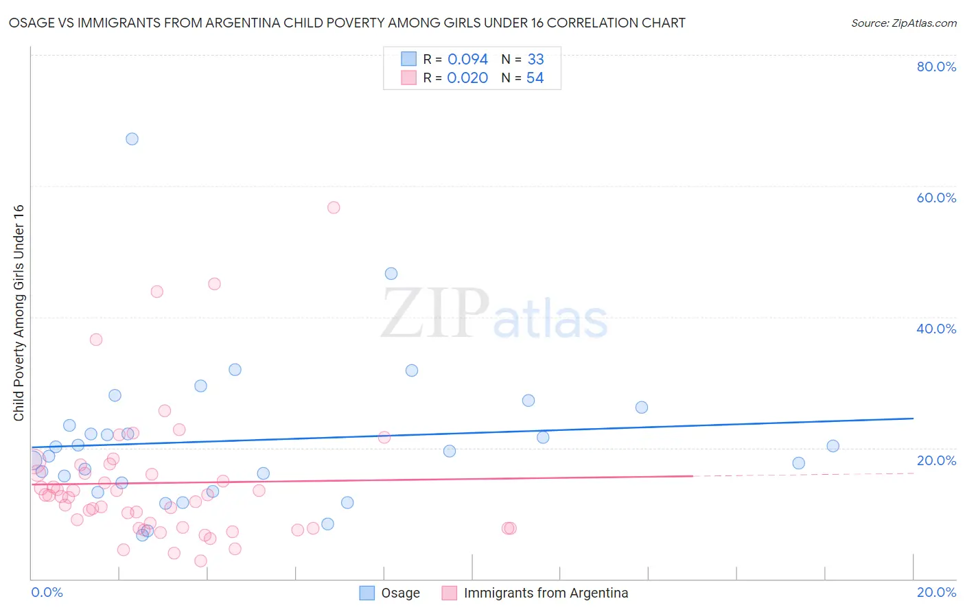 Osage vs Immigrants from Argentina Child Poverty Among Girls Under 16