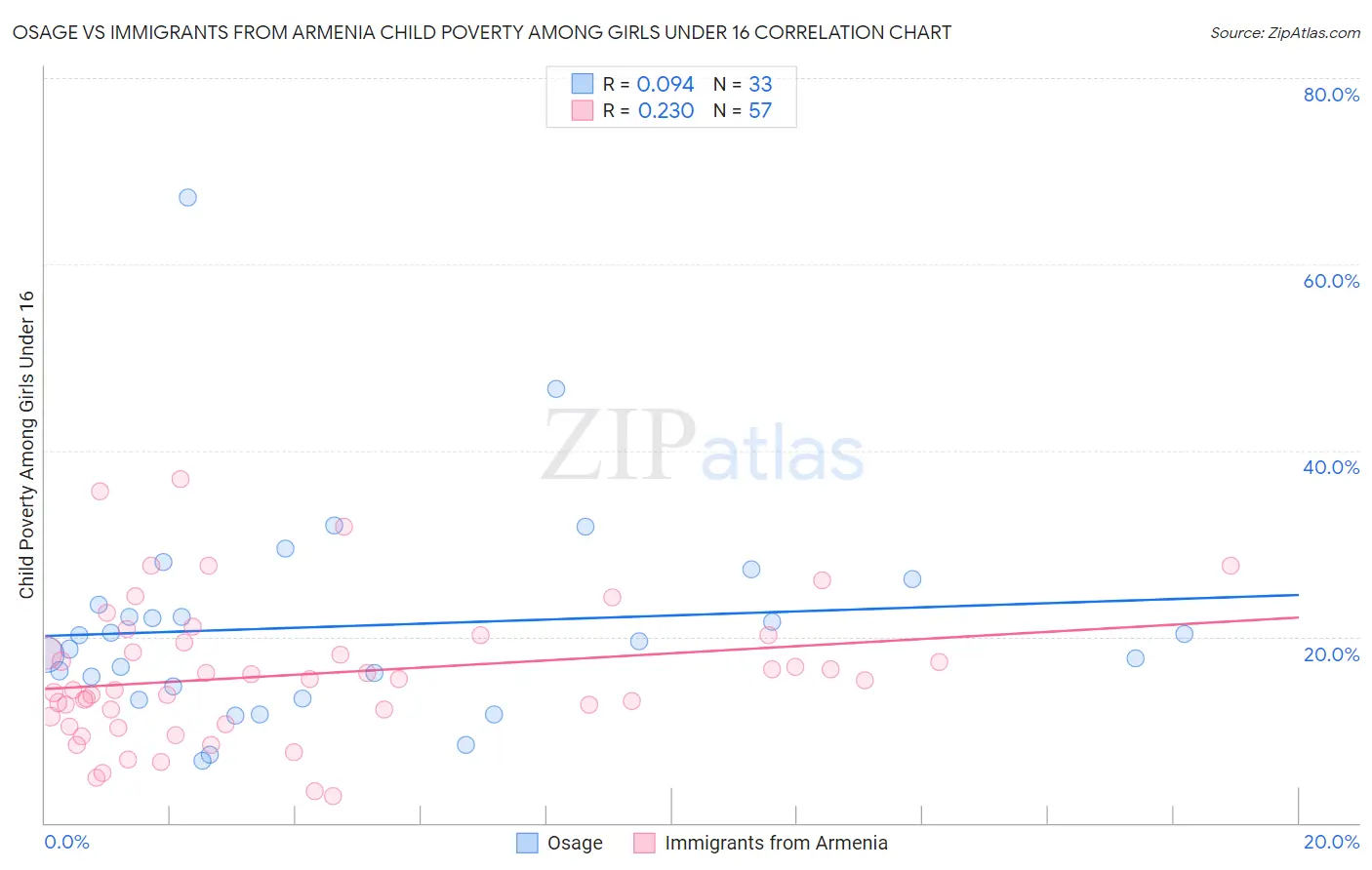 Osage vs Immigrants from Armenia Child Poverty Among Girls Under 16