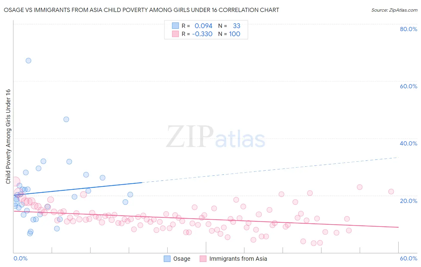 Osage vs Immigrants from Asia Child Poverty Among Girls Under 16