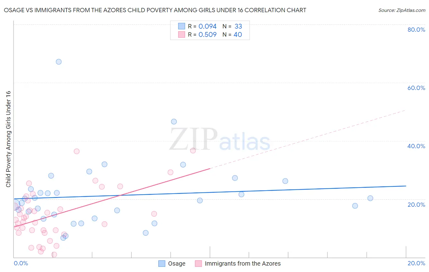 Osage vs Immigrants from the Azores Child Poverty Among Girls Under 16