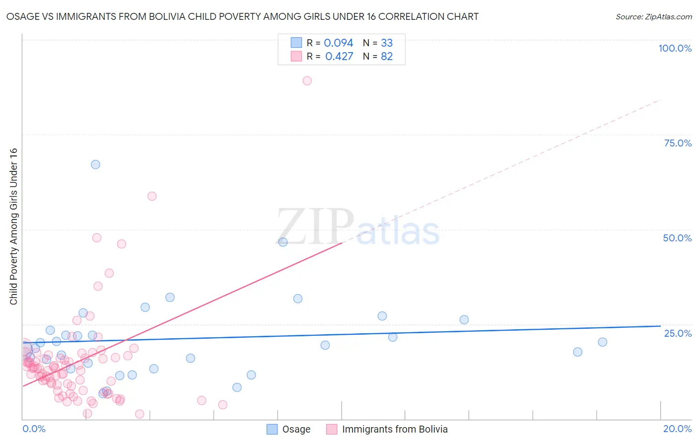 Osage vs Immigrants from Bolivia Child Poverty Among Girls Under 16