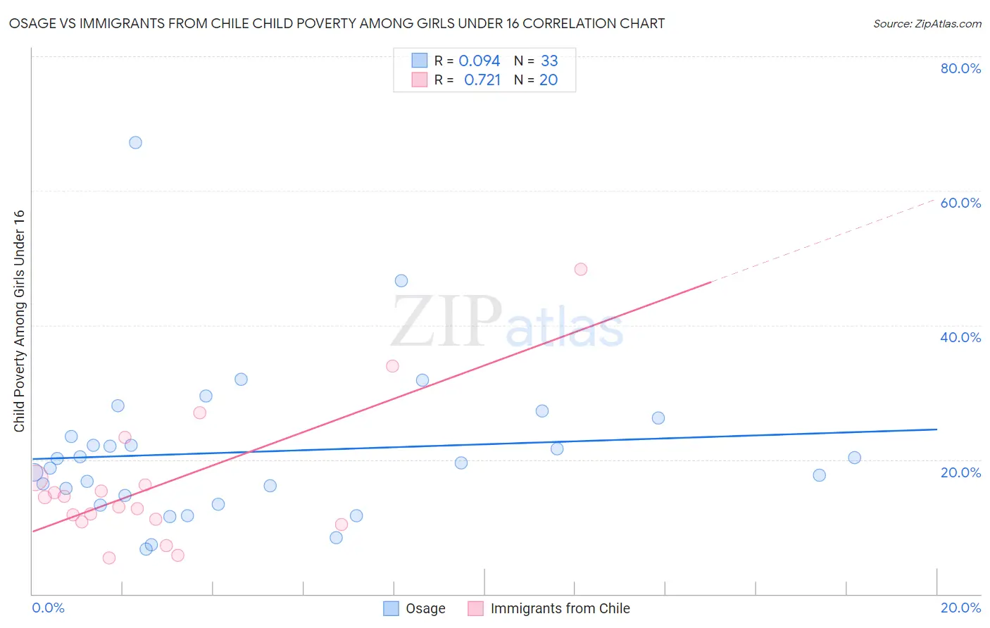 Osage vs Immigrants from Chile Child Poverty Among Girls Under 16