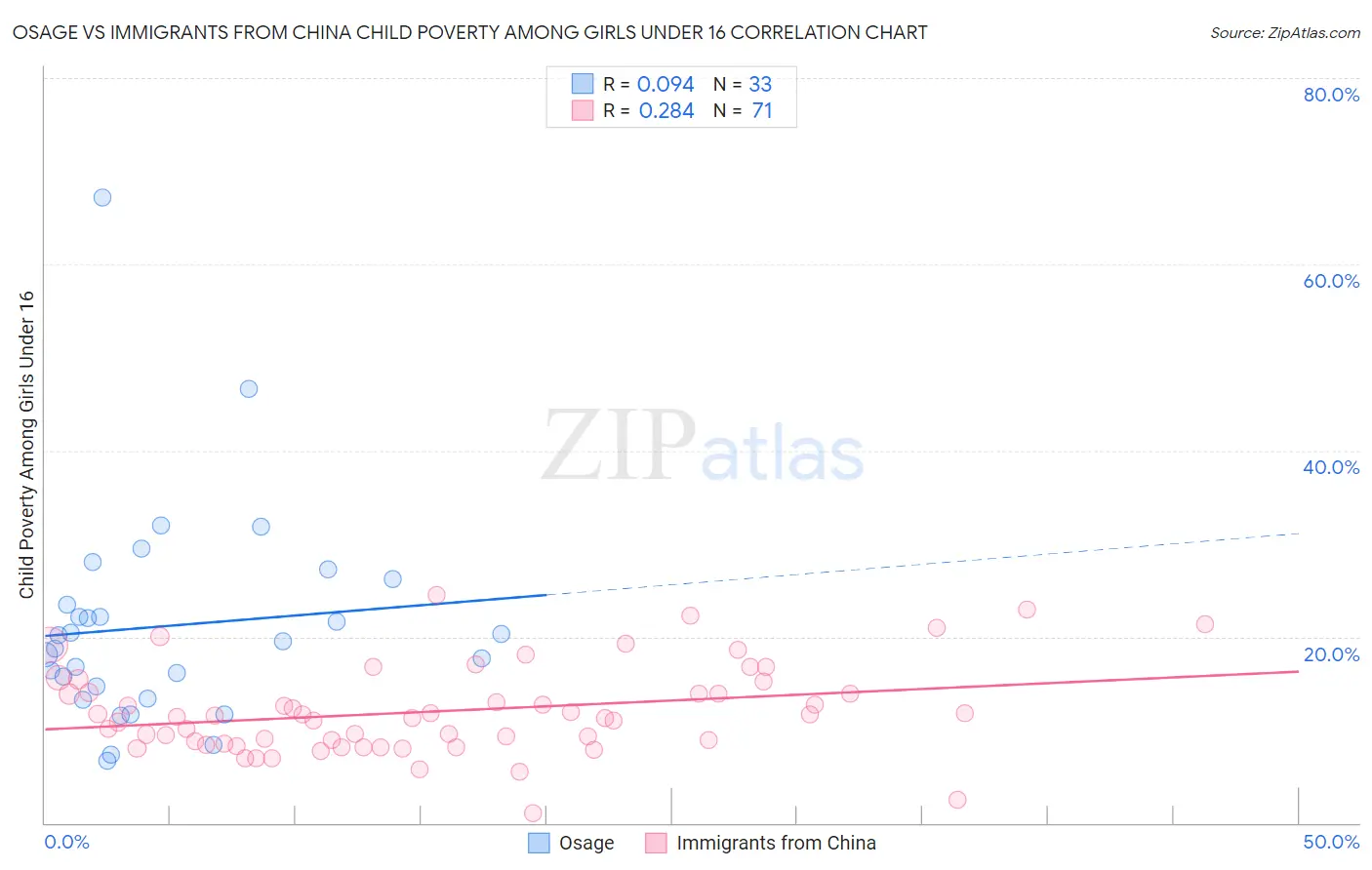 Osage vs Immigrants from China Child Poverty Among Girls Under 16