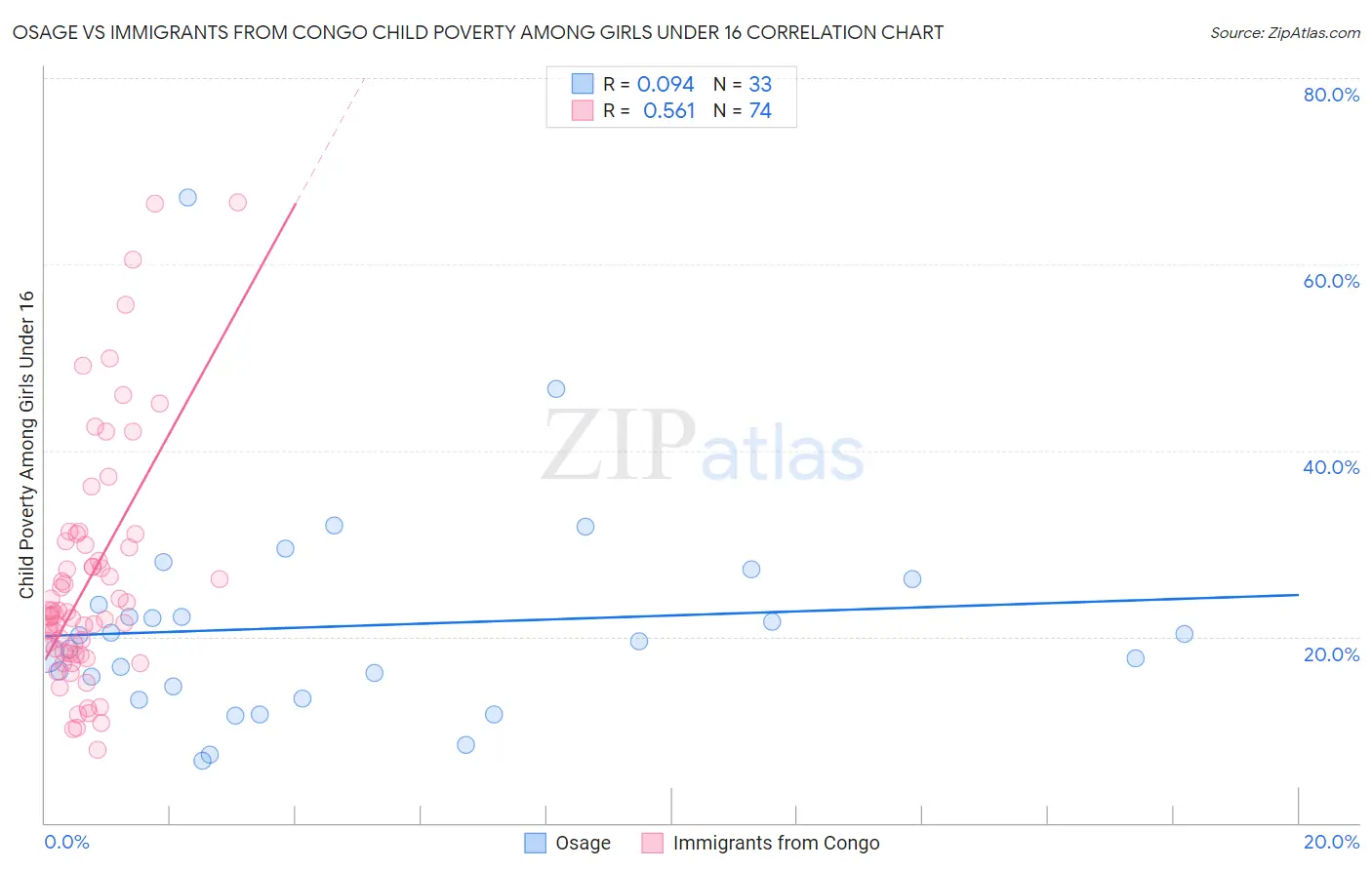 Osage vs Immigrants from Congo Child Poverty Among Girls Under 16