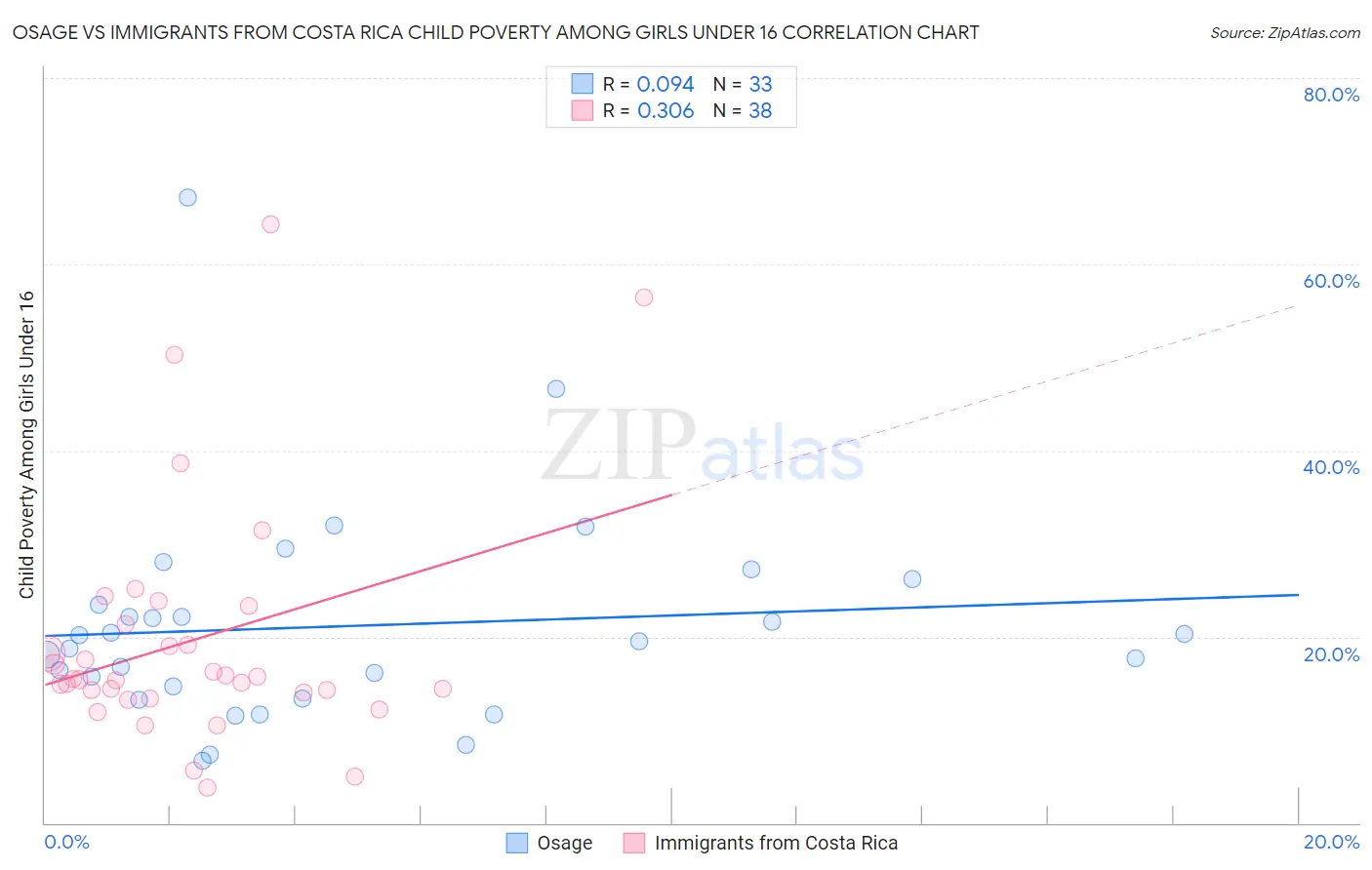 Osage vs Immigrants from Costa Rica Child Poverty Among Girls Under 16