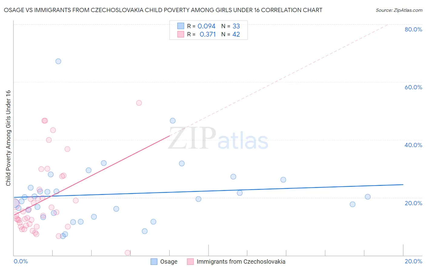 Osage vs Immigrants from Czechoslovakia Child Poverty Among Girls Under 16