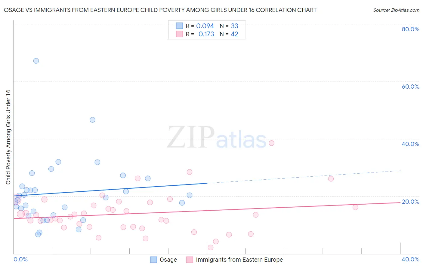 Osage vs Immigrants from Eastern Europe Child Poverty Among Girls Under 16