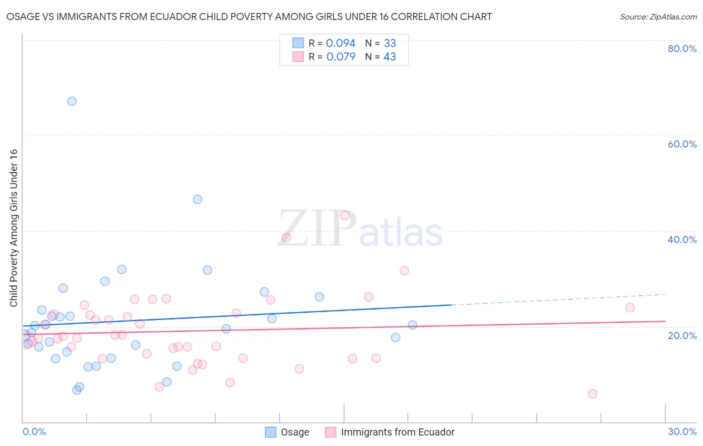 Osage vs Immigrants from Ecuador Child Poverty Among Girls Under 16