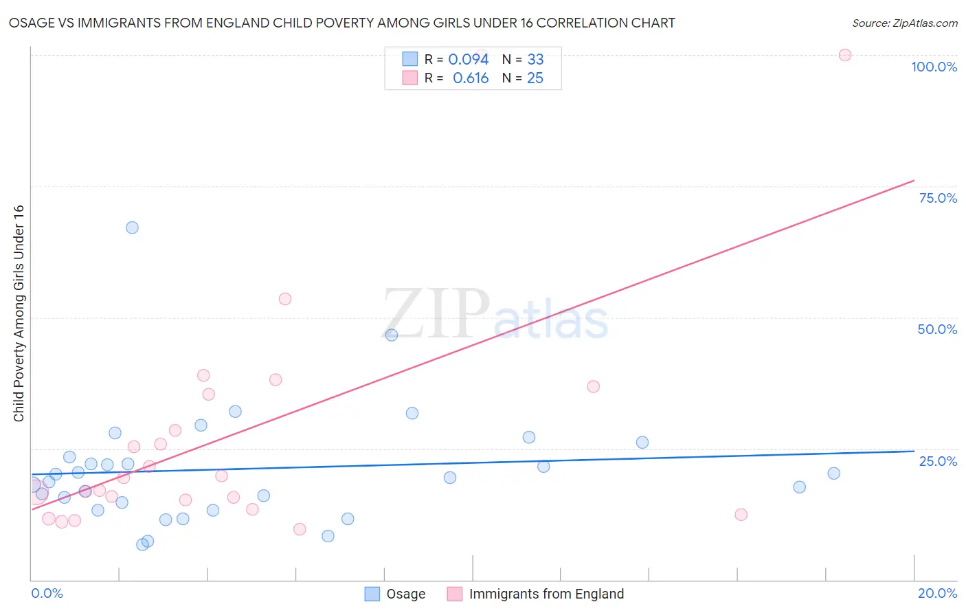 Osage vs Immigrants from England Child Poverty Among Girls Under 16