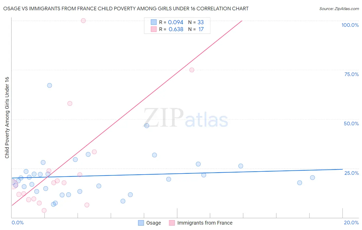 Osage vs Immigrants from France Child Poverty Among Girls Under 16