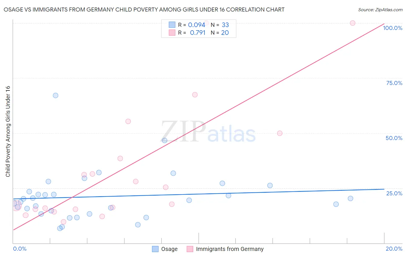 Osage vs Immigrants from Germany Child Poverty Among Girls Under 16