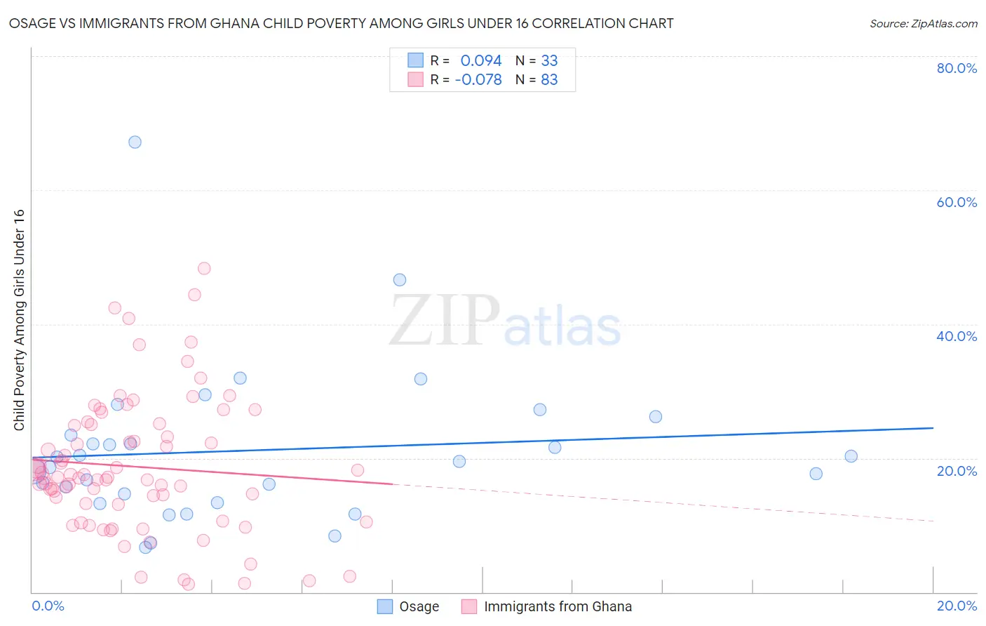 Osage vs Immigrants from Ghana Child Poverty Among Girls Under 16